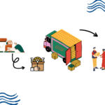 Distribution Management System