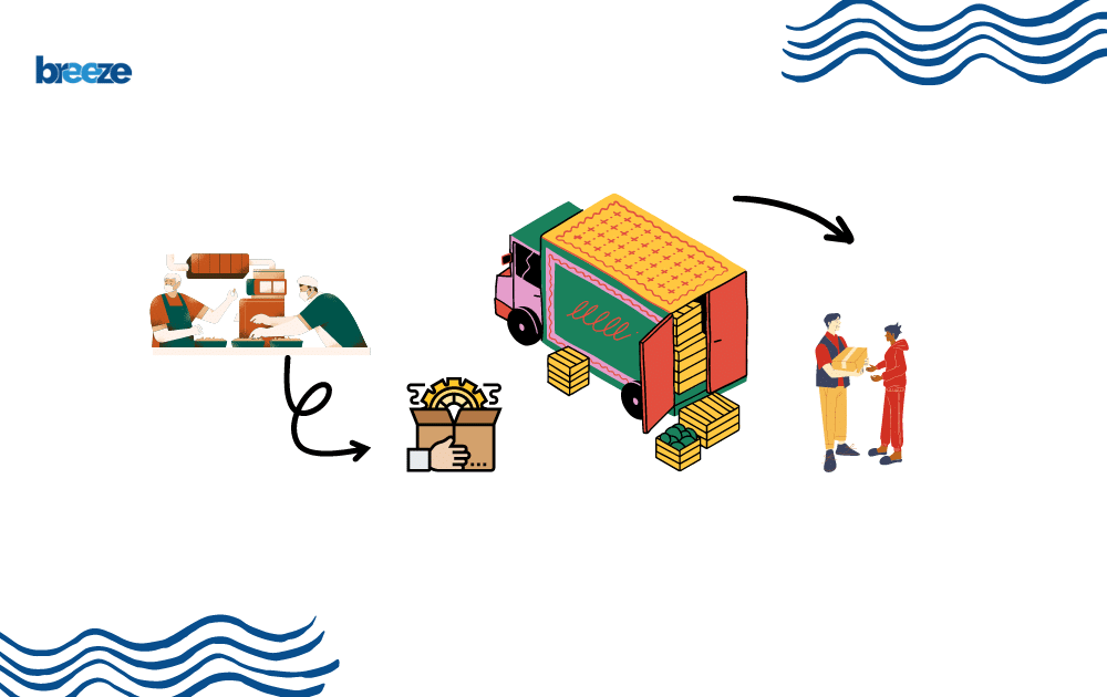 Distribution Management System
